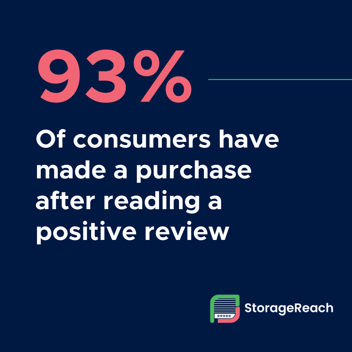 93% of consumers have made a purchase after reading reviews. 93% of consumers have made a purchase after reading reviews.